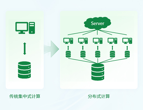 多節點并行工作，平衡計算負載，數據高效處理